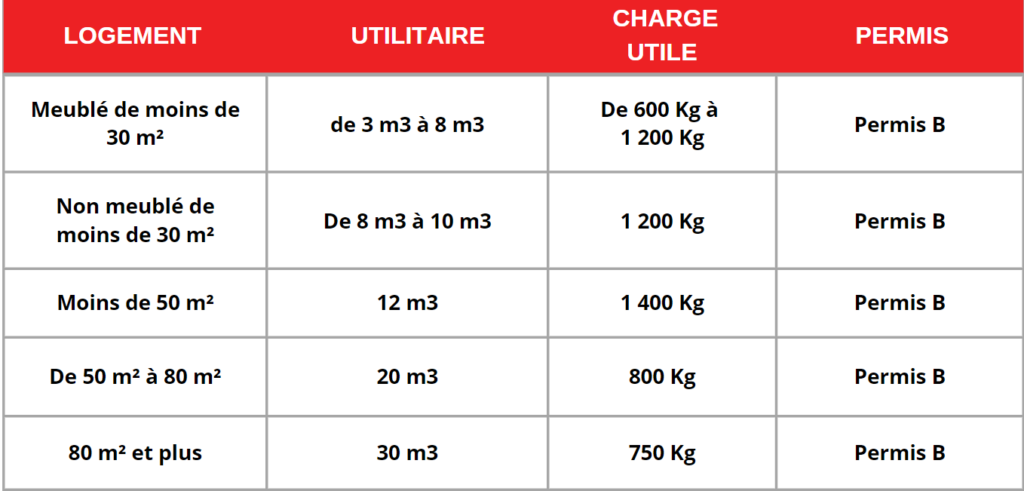 Tableau comparatif des surfaces de logements avec la taille des camions de déménagement